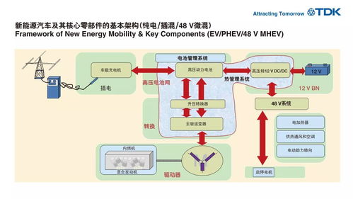 TDK產(chǎn)品持續(xù)加力，助推新能源汽車行業(yè)蓬勃發(fā)展
